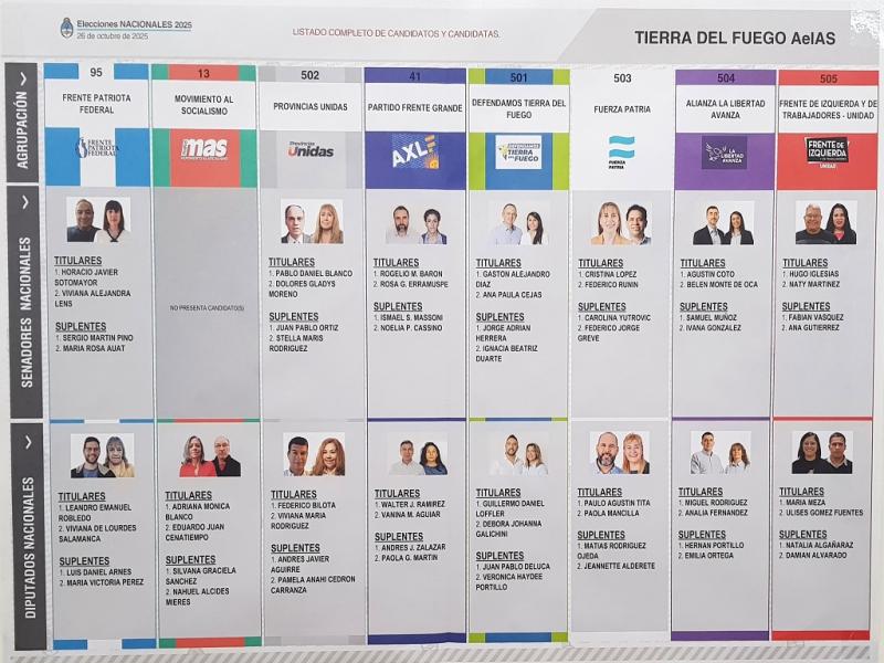 La Libertad Avanza ganó las elecciones parlamentarias nacionales en Tierra del Fuego