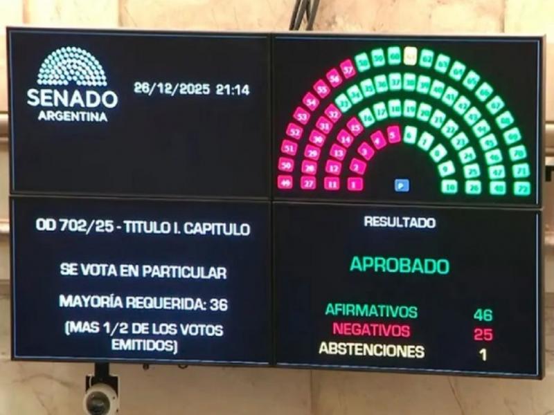 Con 46 a favor y 25 en contra, el Senado de la Nación sancionó el Presupuesto 2026, el primero de la era Milei