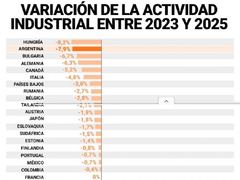 Argentina registr� el segundo peor desempe�o industrial en un ranking de 56 pa�ses