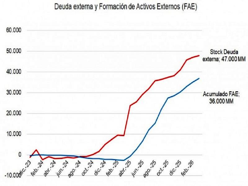 La deuda externa de Argentina ya es la m�s alta de la historia 