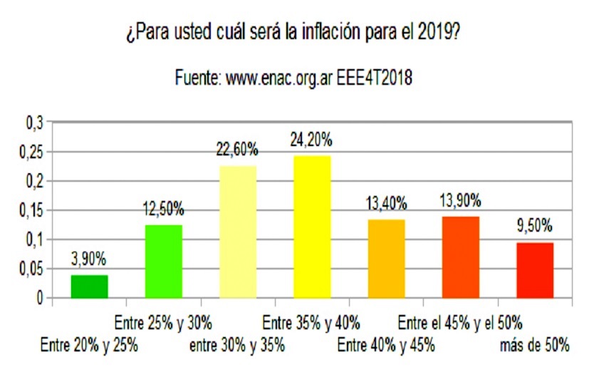 Para el 96,1% de los empresarios pymes la inflacin superar el 25% poniendo de manifiesto que el objetivo del 23% que fij el Gobierno Nacional en el Presupuesto 2019 NO ES CREBLE.