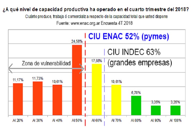 Tanto el aumento sostenido de tarifas, la cada del consumo como una dictadura financiera que impide el acceso a crdito razonable para las pymes desincentivan a la produccin industrial. 