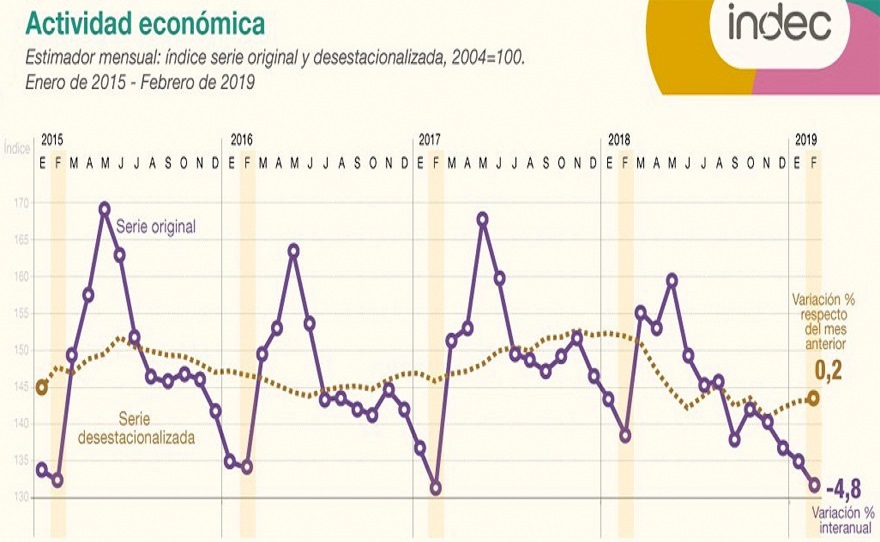 El Estimador Mensual de la Actividad Econmica (EMAE) estuvo en febrero 0,2% por sobre la marca de enero y acumul una baja de 5,3% en el primer bimestre.