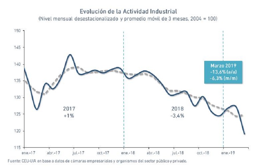 Los datos del primer trimestre del ao mostraron una cada del 2% respecto de octubre-diciembre del 2018 y una desmejora del 9,3% respecto de los primeros tres meses del ao anterior.