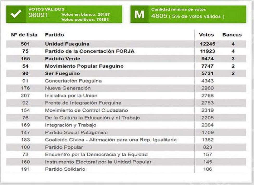 Esta sera la nueva conformacin parlamentaria a partir de diciembre de 2019, siempre y cuando no se produzcan variaciones de importancia luego del conteo de las tachas. 