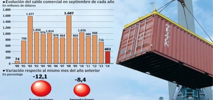 El supervit comercial cay 44% en septiembre, luego de tres meses de crecimiento