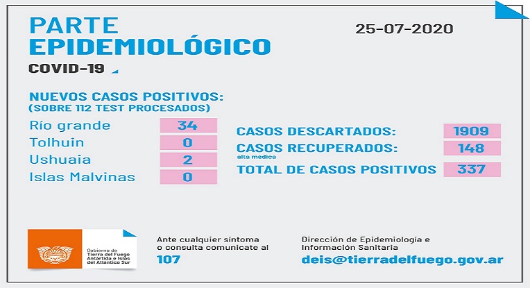 Adems de los 116 casos activos de coronavirus, en Ro Grande hay otros 120 casos sospechosos 