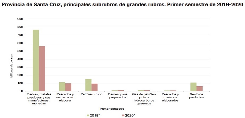 El informe detalla que las exportaciones de la regin fueron distribuidas entre las provincias: Chubut (41,2%), Santa Cruz (35,7%), Ro Negro (10,3%), Neuqun (7,5%) y Tierra del Fuego, Antrtida e Islas del Atlntico Sur (5,4%).