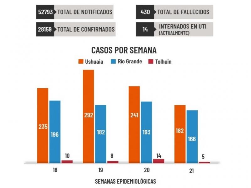 En la ltima semana se detectaron 182 casos nuevos en Ushuaia, 166 en Ro Grande y 5 en Tolhuin. El nmero de altas desde el inicio de la pandemia asciende a 27.457.