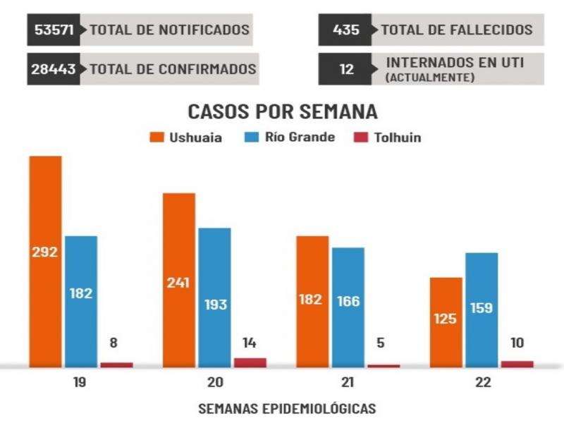 En cuanto al plan de vacunacin, Tierra del Fuego ha recibido 72.053 dosis de vacunas. Ya han sido aplicadas 63.064; 48.105 personas recibieron la primera dosis de las cuales 14.959 recibieron ambas.