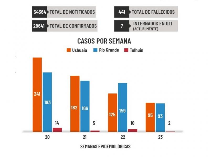 En la ltima semana se detectaron 95 casos nuevos en Ushuaia, 93 en Ro Grande y 2 en Tolhuin. Hay en el da de la fecha 169 casos activos en Tierra del Fuego. 