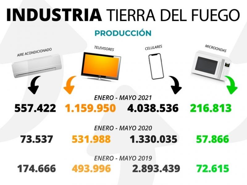 Tierra del Fuego depende en gran parte su desarrollo, su crecimiento, la generacin de empleo, la distribucin justa de la riqueza de la industria tecnolgica, de la electrnica