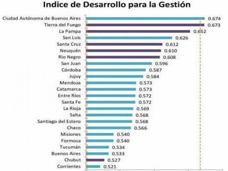 Los resultados de la investigacin de la Universidad Catlica de Crdoba. colocan a Tierra del Fuego en el segundo puesto entre los 24 distritos, alcanzando un ndice de Desarrollo Integral de 0,673.