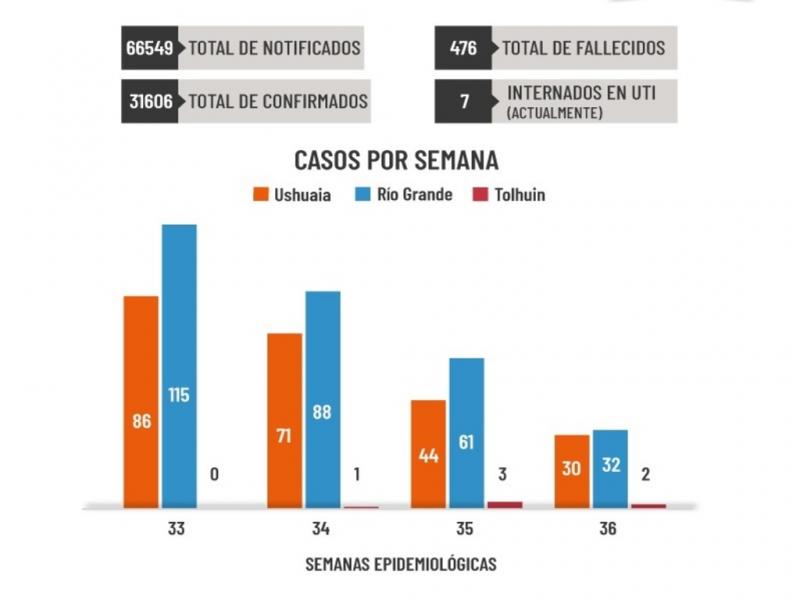 Se reitera la importancia de mantener las medidas de higiene y cuidados para disminuir contagios. Esto incluye especialmente ventilar los ambientes. Tambin utilizar siempre tapaboca, lavarse regularmente las manos, etc.