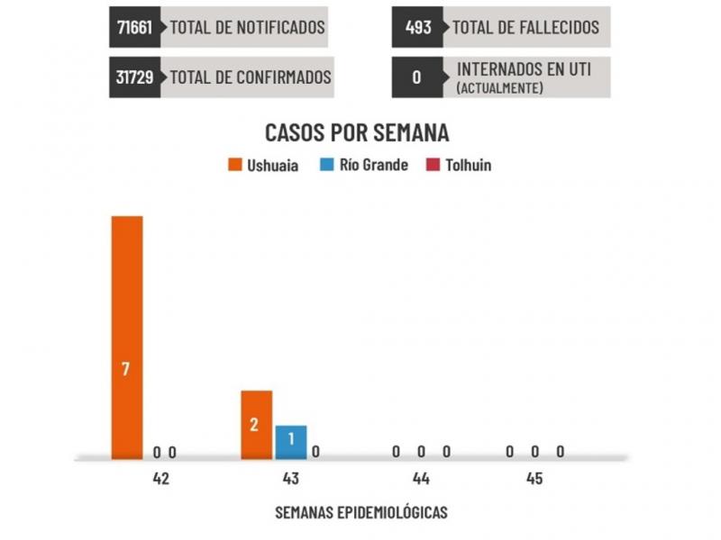 El Ministerio de Salud de Tierra del Fuego recomend continuar ventilando los ambientes, tambin utilizar tapaboca, lavarse regularmente las manos, desinfectar las superficies y objetos de uso cotidiano.