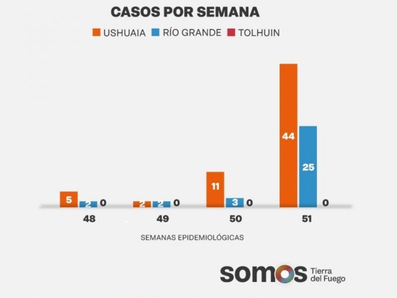 Actualmente en Tierra del Fuego no hay pacientes internados en UTI en toda la provincia. Hay un paciente internado en Sala General del Hospital Regional Ro Grande, segn la informacin proporcionada por el Ministerio de Salud de la provincia.