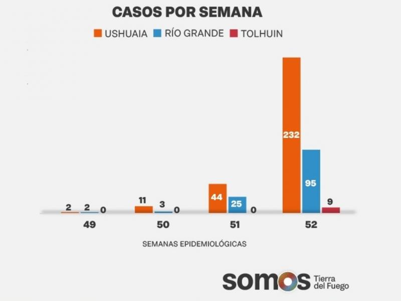 En la ltima semana se detectaron 232 nuevos casos en Ushuaia, 95 en Ro Grande y 9 en Tolhuin. Hay slo un paciente internado en Sala General del Hospital Regional Ro Grande y otro en Sala General del Hospital Regional Ushuaia. 