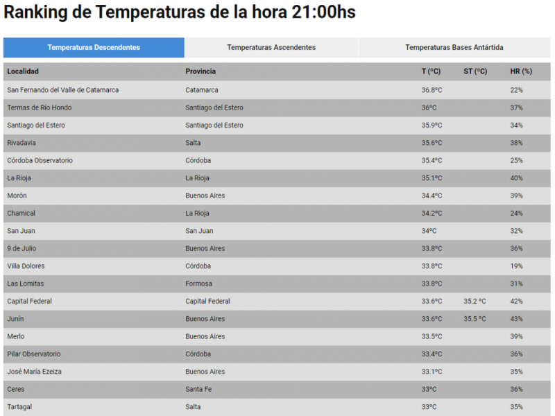 El calor en la Argentina es tal que pocos lugares en el mundo tienen hoy la misma o ms temperatura. Por ejemplo, pases africanos ms cercanos a la lnea del Ecuador no alcanzaron esos registros.
