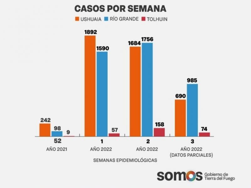 En el perodo del 16 al 19 de enero, en Tierra del Fuego se detectaron 1.749 nuevos casos de COVID-19: 690 en Ushuaia, 985 en Ro Grande y 74 en Tolhuin.