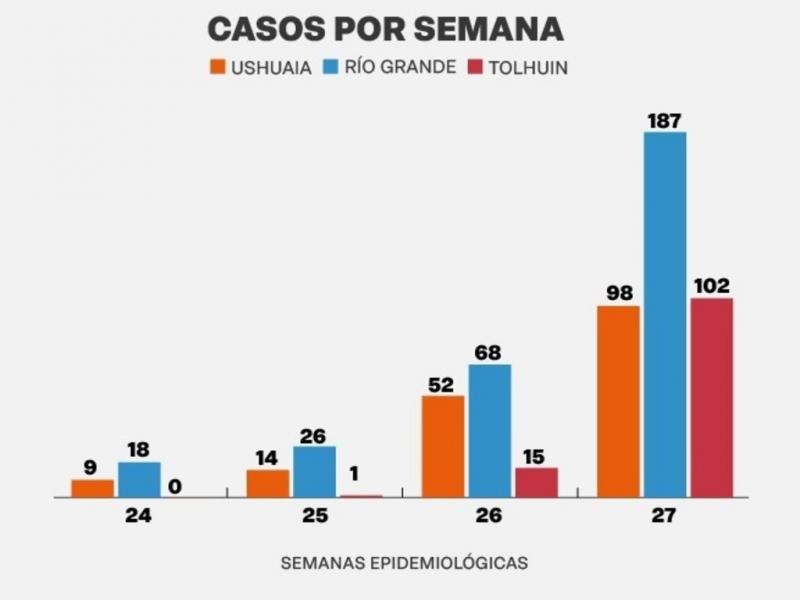 En el reporte difundido durante el da lunes 11 de julio se precisa que del total de casos 98 corresponde a Ushuaia (contra los 52 de la semana anterior), 187 a Ro Grande (68 la semana anterior) y 102 a Tolhuin (15 la semana anterior).