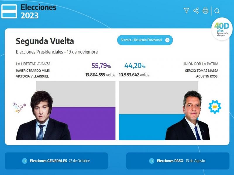 El candidato libertario se impona con el 55,79% de los votos, mientras que el oficialista Sergio Massa llegaba a 44,20%, con el 94,70% de las mesas escrutadas. De esta manera, ocupar el Silln de Rivadavia el 10 de diciembre.