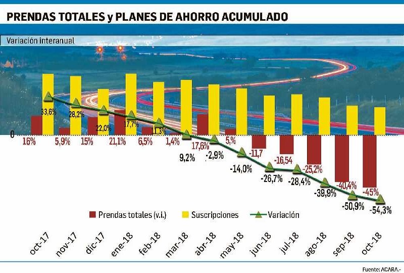 La compra de vehculos 0 km mediante algn instrumento de financiacin cay 45% interanual en octubre, equivalente a 21.362 vehculos, de acuerdo con un informe elaborado por la Asociacin de Concesionarias de Automotores (Acara). 