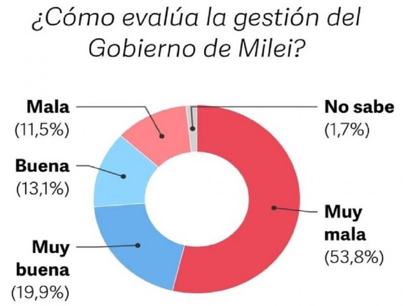 Uno de los factores clave de la encuesta, se centra en las expectativas econ�micas que a principios del Gobierno resultaban favorables, y hoy son negativas. Un 61,2% cree que empeoraron, y para un 17,4% mejoraron.