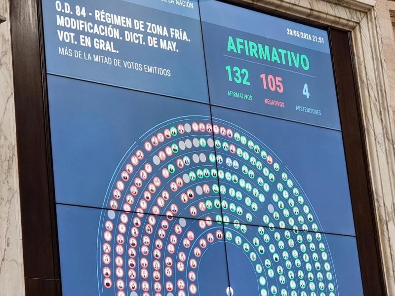 La Cámara de Diputados le dio media sanción al proyecto que busca modificar los subsidios en las tarifas de gas para zonas de bajas temperaturas. La medida se aprobó con 132 votos afirmativos, 105 negativos y 4 abstenciones.