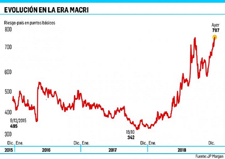 Las decisiones del banco central estadounidense tienen impacto directo en todas las economas emergentes, como el caso de Argentina. 