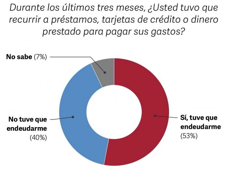 Es el �ltimo estudio nacional de la consultora Equipo Mide. Indag� sobre el poder adquisitivo de las familias y el debate del momento: las deudas por los pr�stamos y las tarjetas.